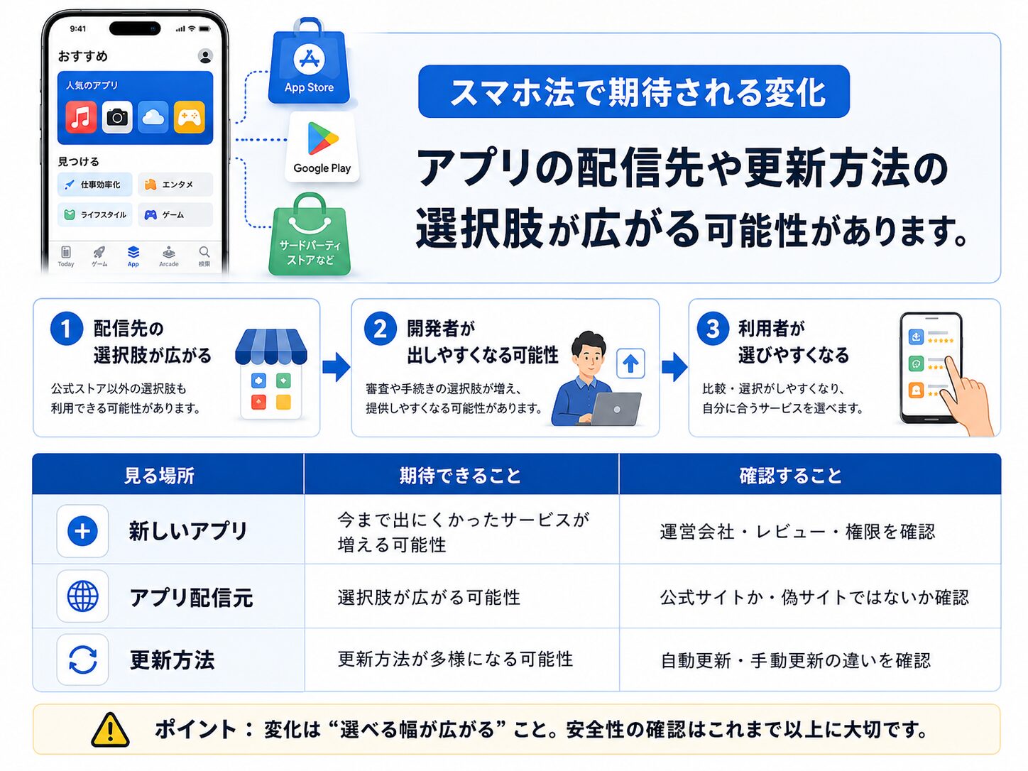 スマホ法によりアプリの配信先や更新方法の選択肢が広がる可能性を示す図解
