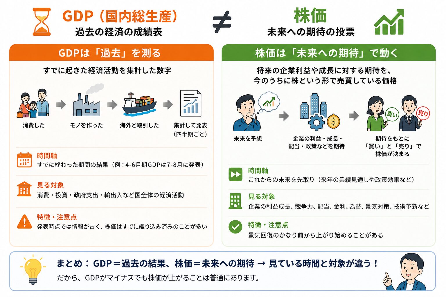 GDPと株価が見ている対象と時間軸の違いを比較した図解