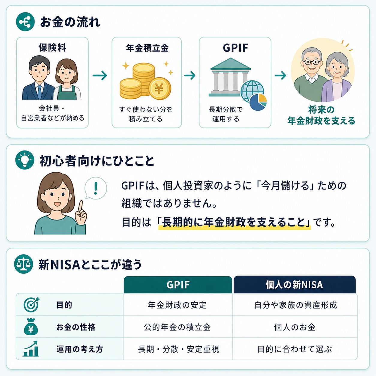 保険料から年金積立金、GPIF運用、将来の年金財政へつながる流れを説明する図解