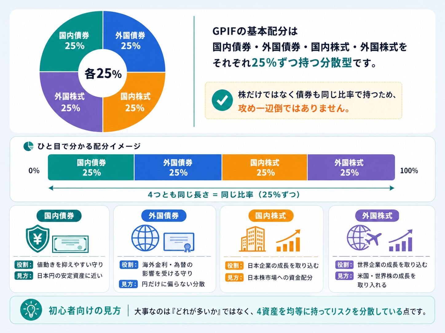 国内債券、外国債券、国内株式、外国株式を各25％ずつ持つGPIFの基本配分を説明する図解