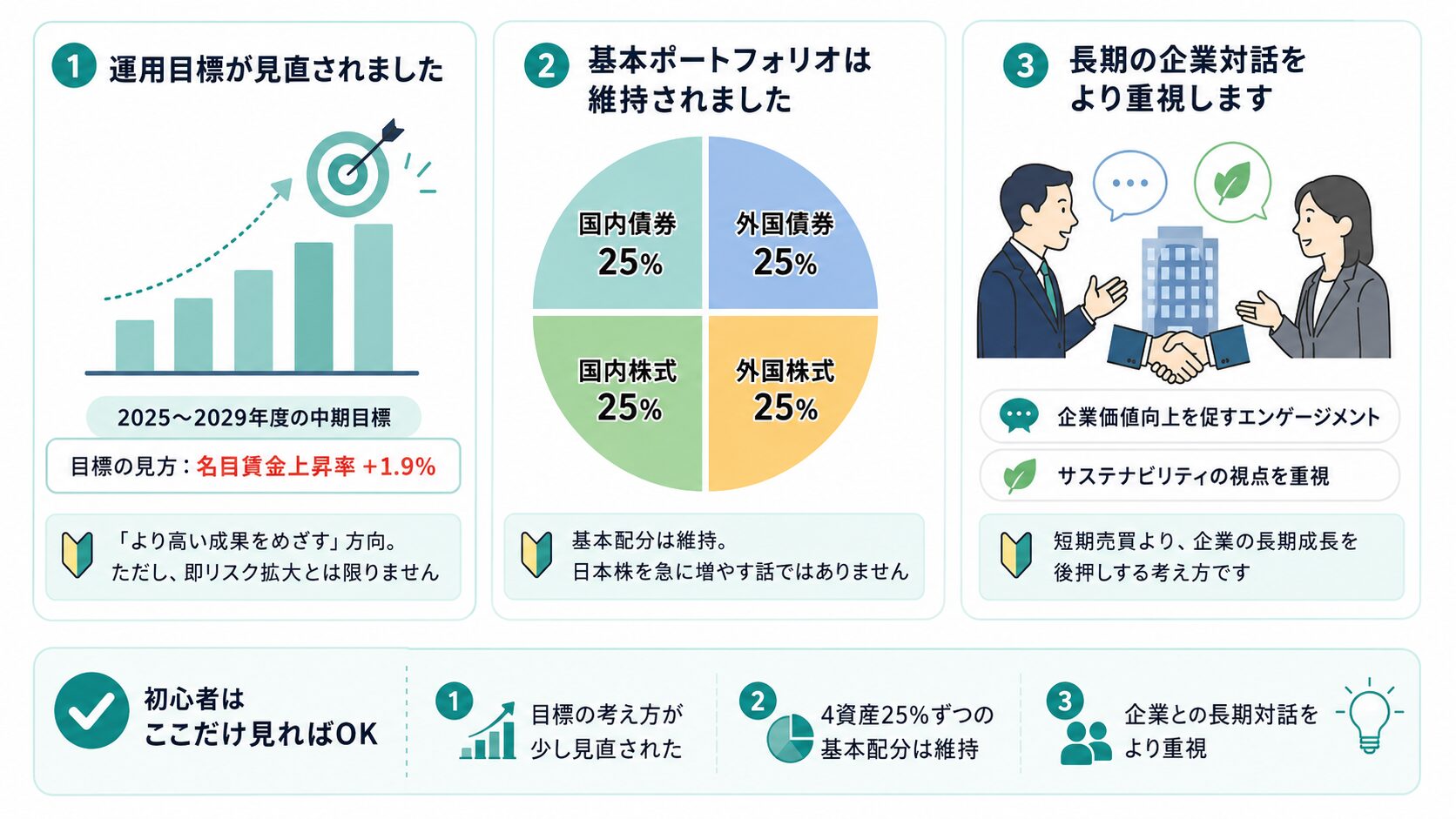 GPIF改革で変わった運用目標、維持された基本ポートフォリオ、重視される長期の企業対話を説明する図解