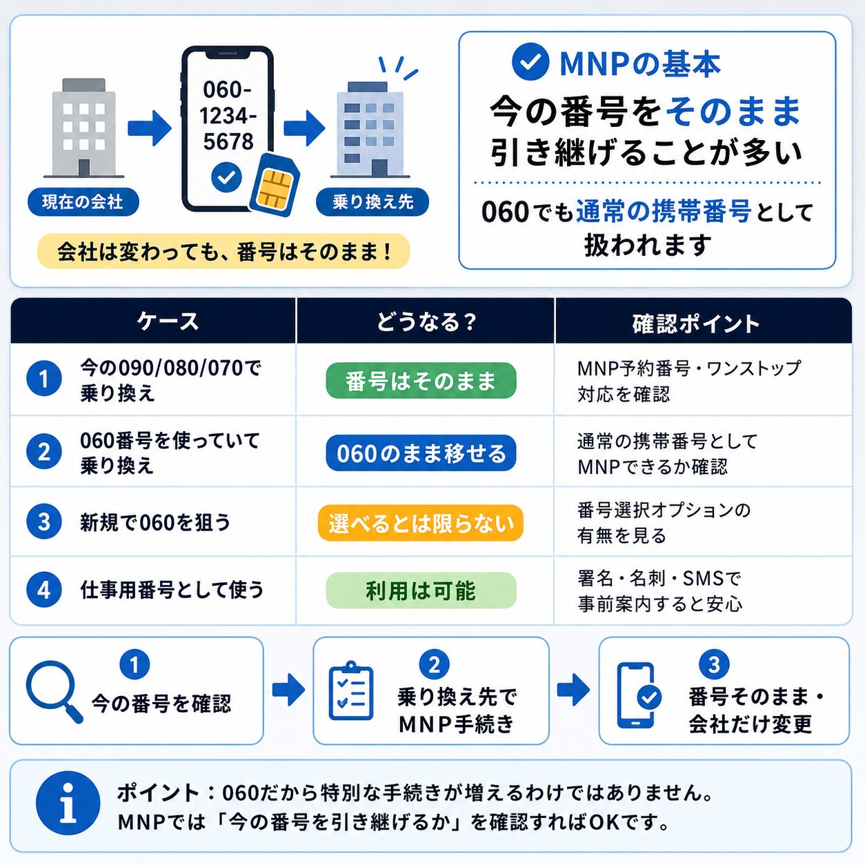 MNPでは今の電話番号をそのまま引き継げることが多いと説明した図