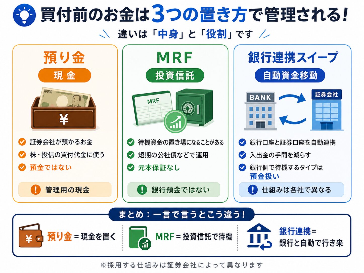 買付前のお金の管理方法として、預り金・MRF・銀行連携スイープの違いを比較した図解