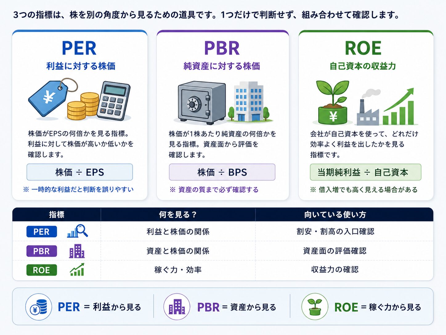 PERは利益、PBRは純資産、ROEは自己資本の収益力を見る指標であることを比較した図