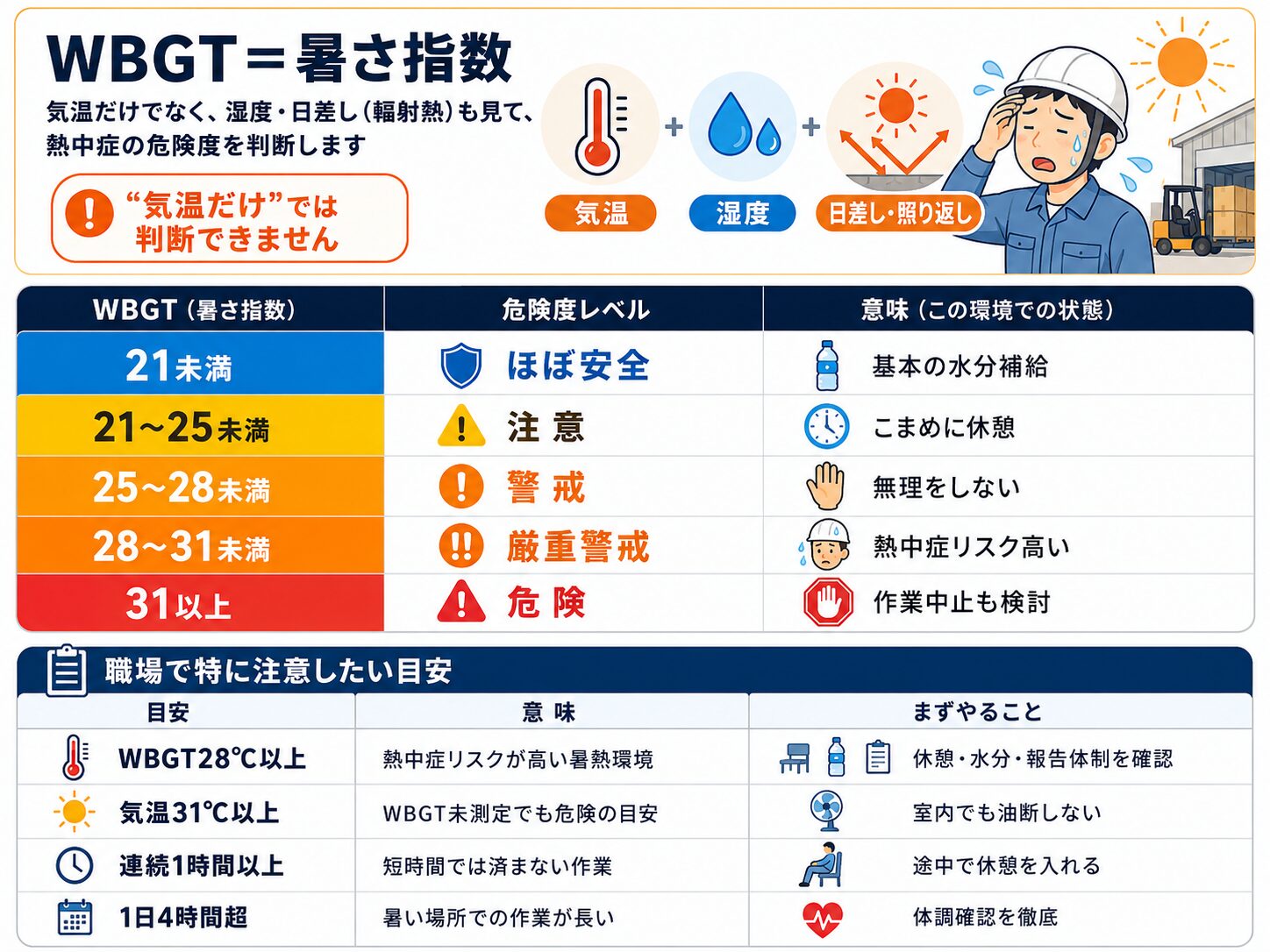 WBGTは気温、湿度、日差しや照り返しを含めて熱中症リスクを判断する暑さ指数であることを示した図解表