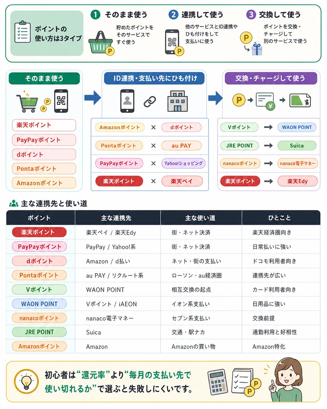 主要ポイントの他社連携先を整理した図解