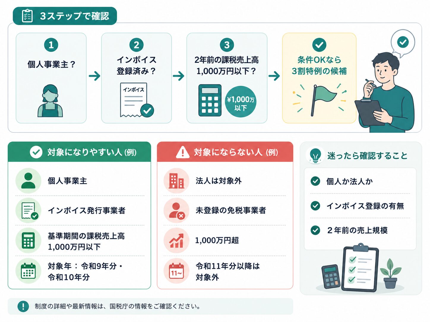 3割特例を使えるかを個人事業者・インボイス登録・売上1000万円以下で判定するチェック図