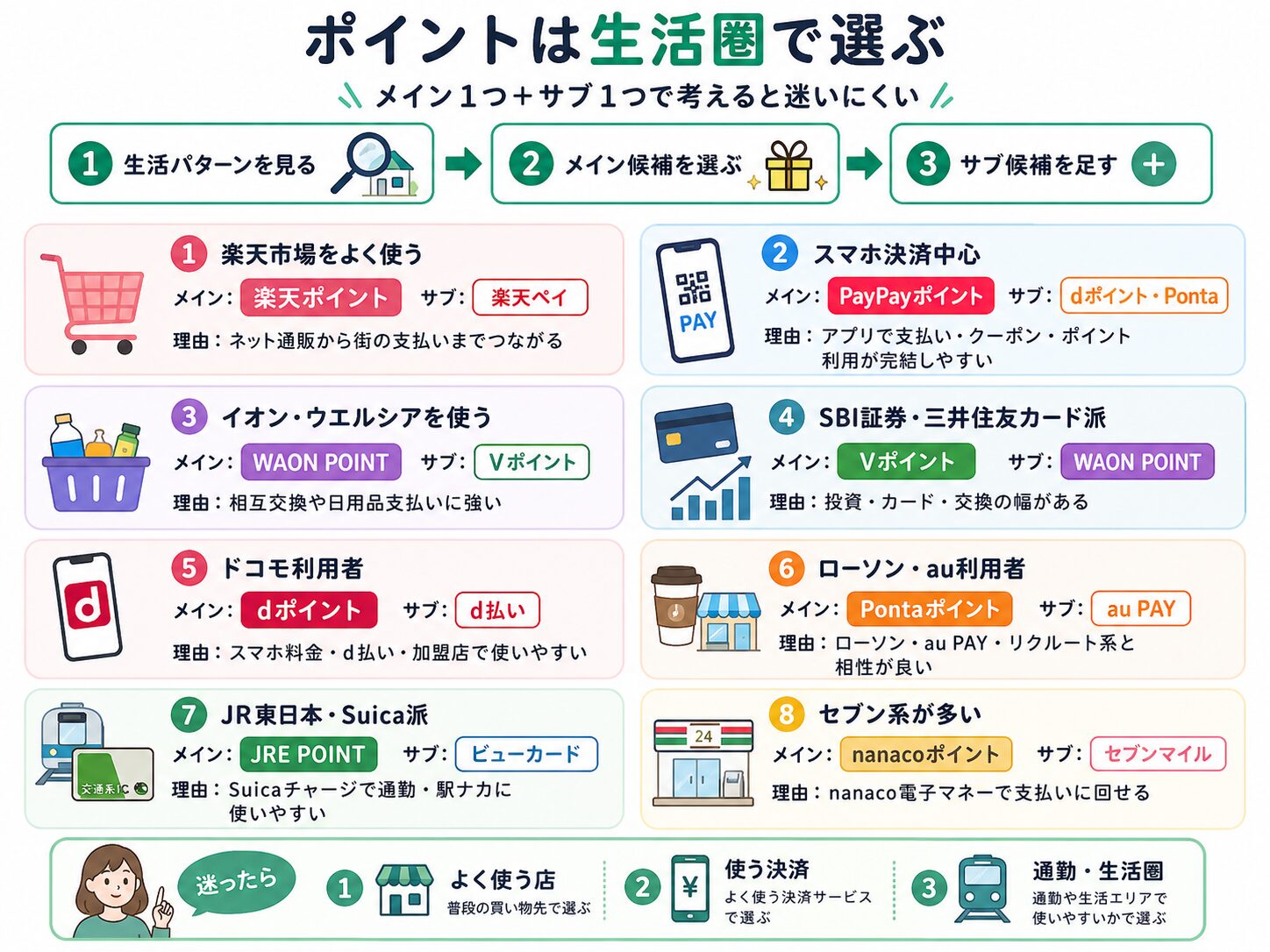 生活タイプ別におすすめポイントを整理した図解