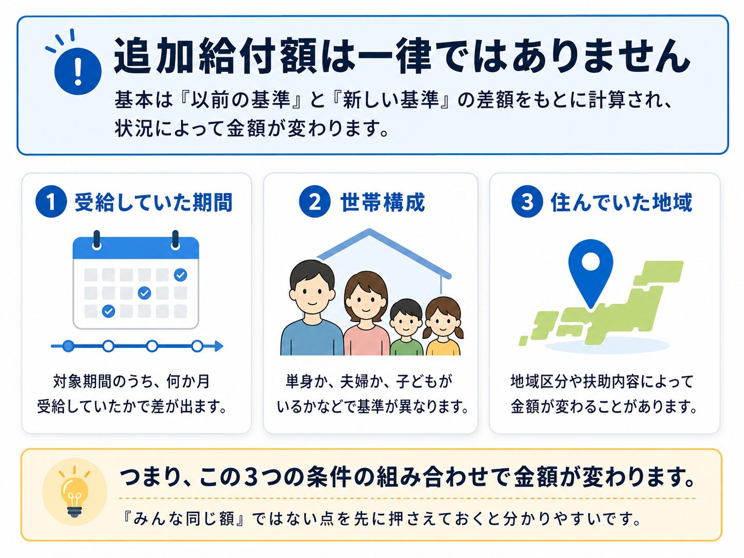 生活保護費の追加給付額が一律ではなく、受給していた期間、世帯構成、住んでいた地域によって変わることを示す説明画像