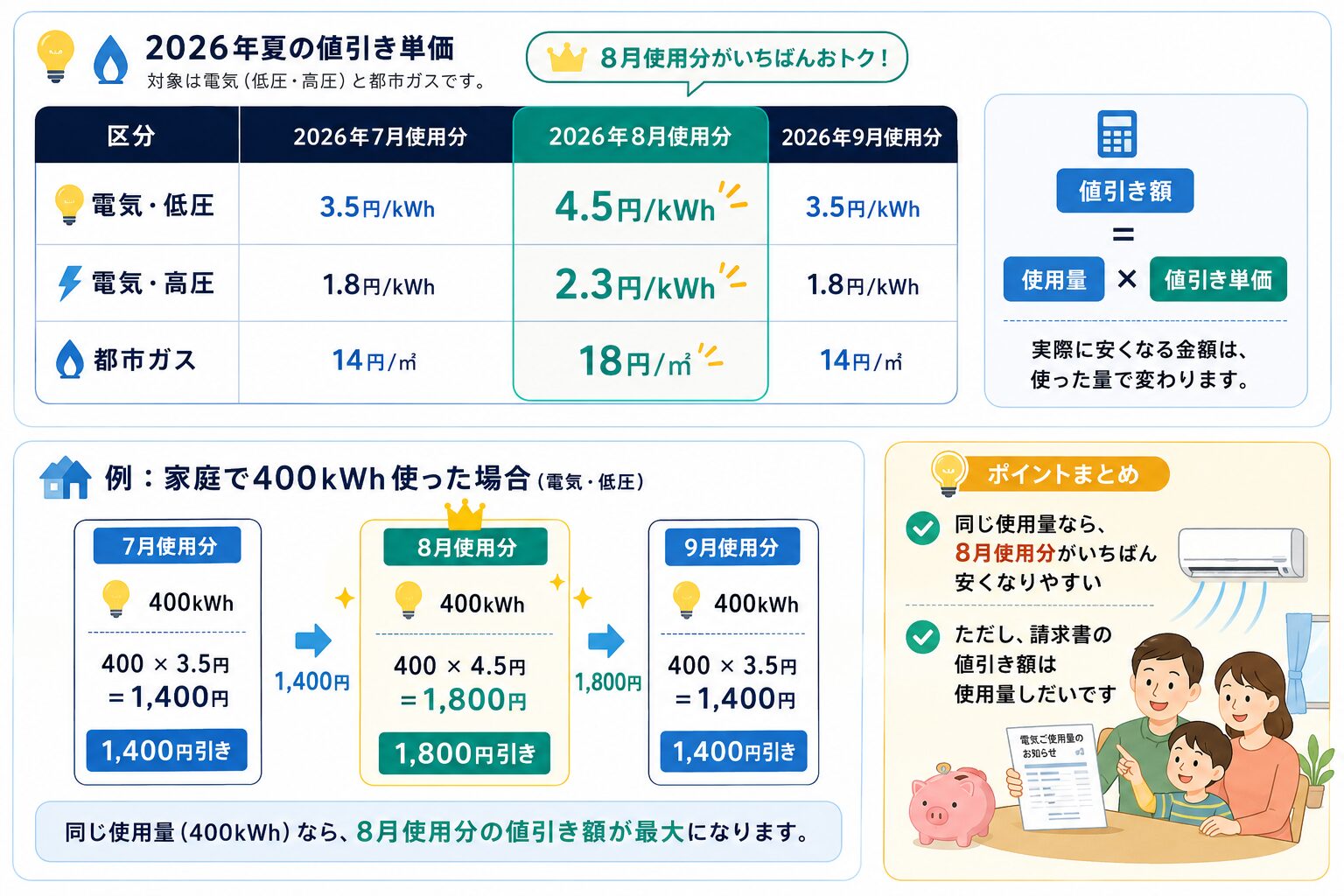 2026年夏の電気と都市ガスの値引き単価を比較し、8月使用分の値引き単価が大きいことを示した図解