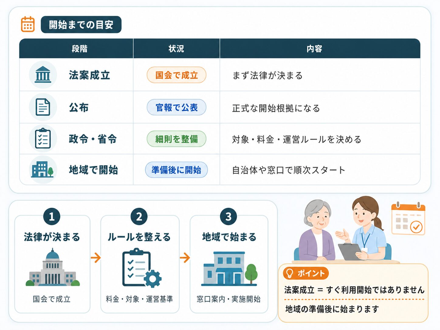 法案成立から地域での事業開始までの順序を示した図