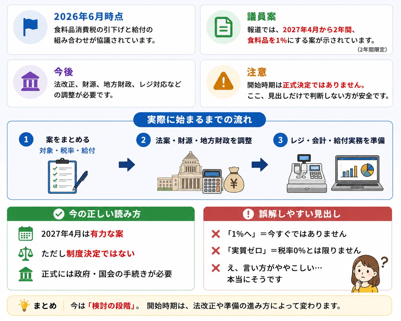 2027年4月案は有力な案だが、制度決定ではなく、法案や財源、レジ対応などの準備が必要であることを示した図解