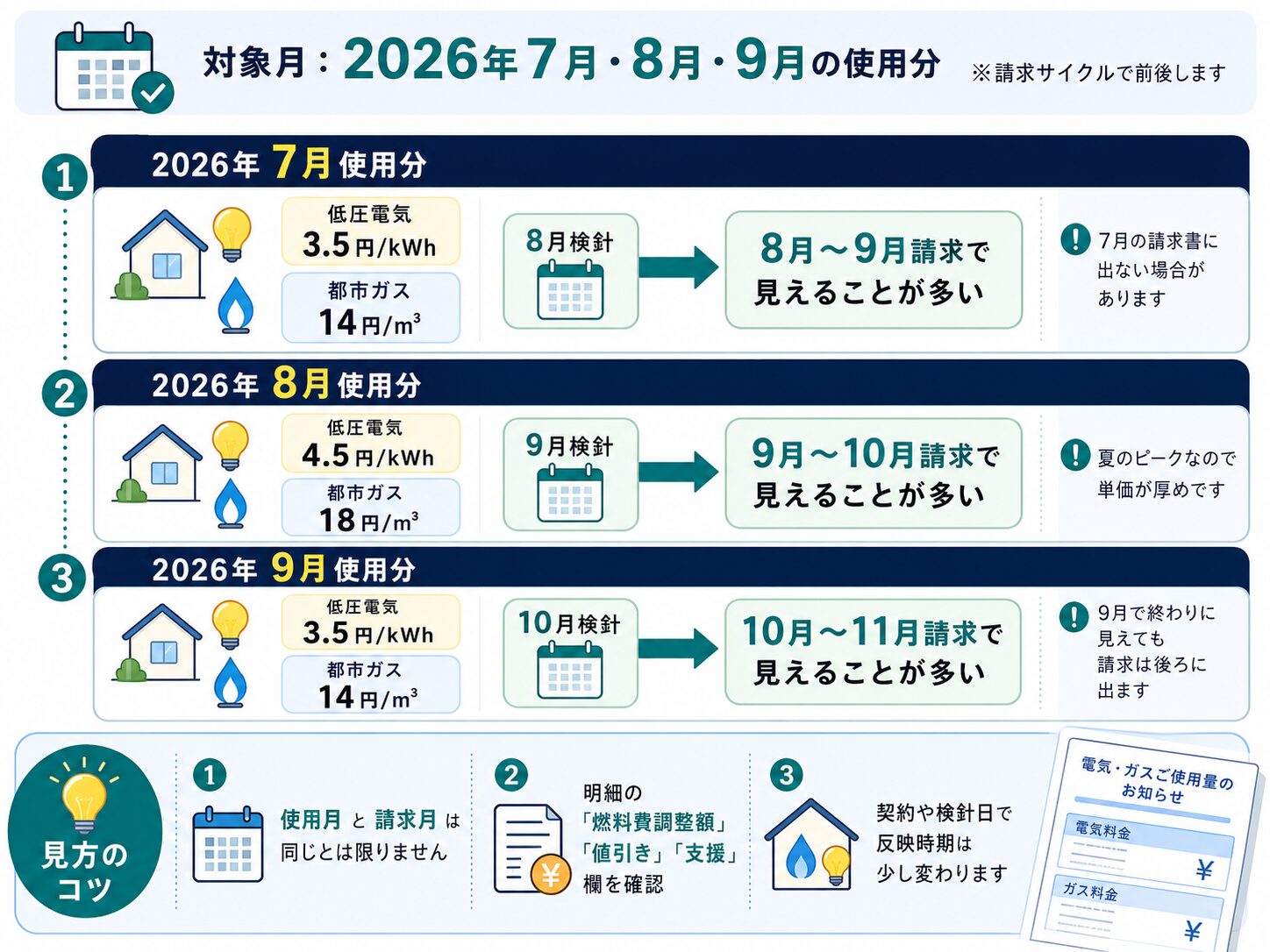 2026年7月、8月、9月使用分の電気代・都市ガス補助が請求書で見える時期を示した図解