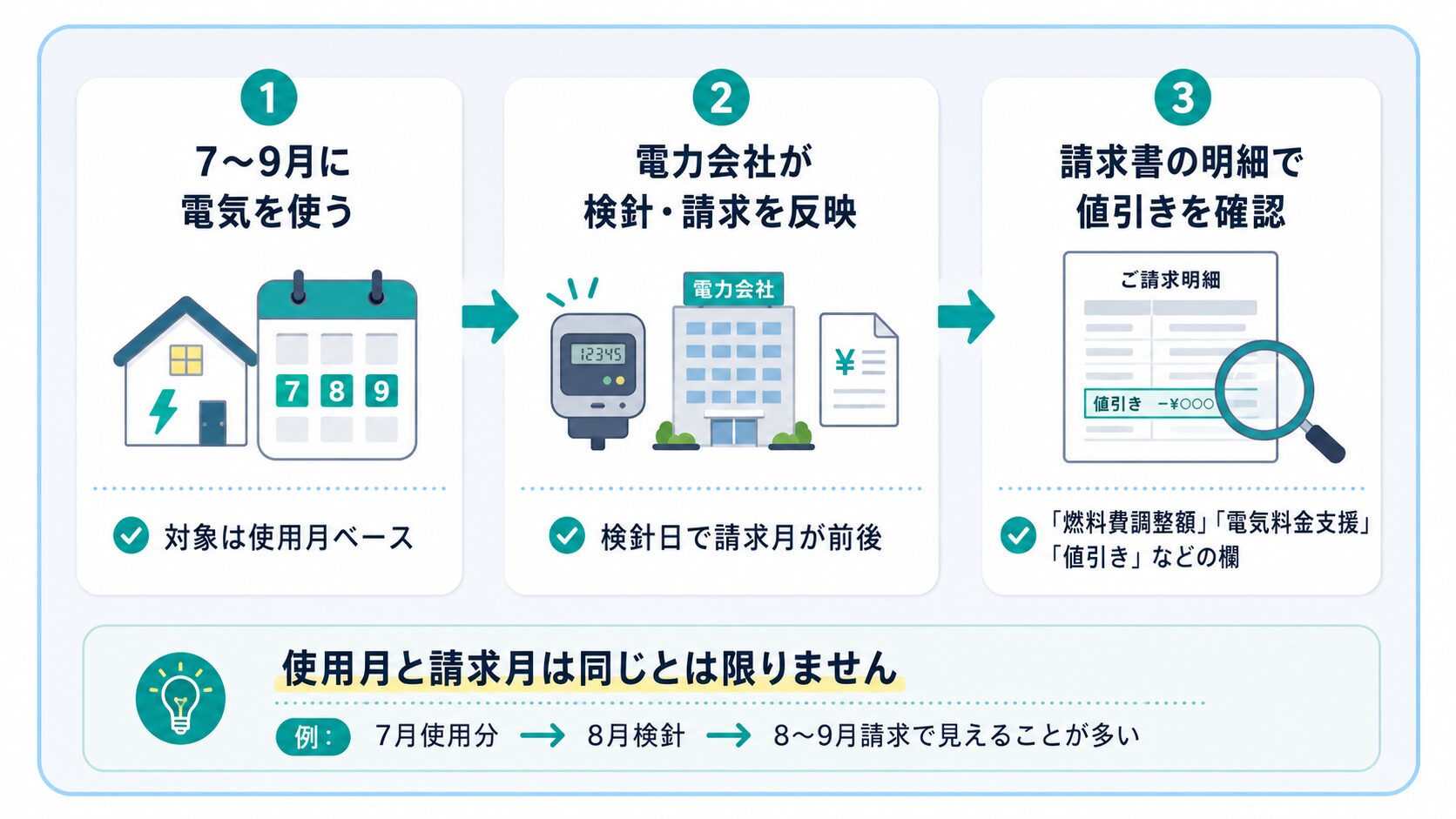7月から9月に電気を使い、電力会社が検針して、請求書の明細で値引きを確認する流れを示した図解
