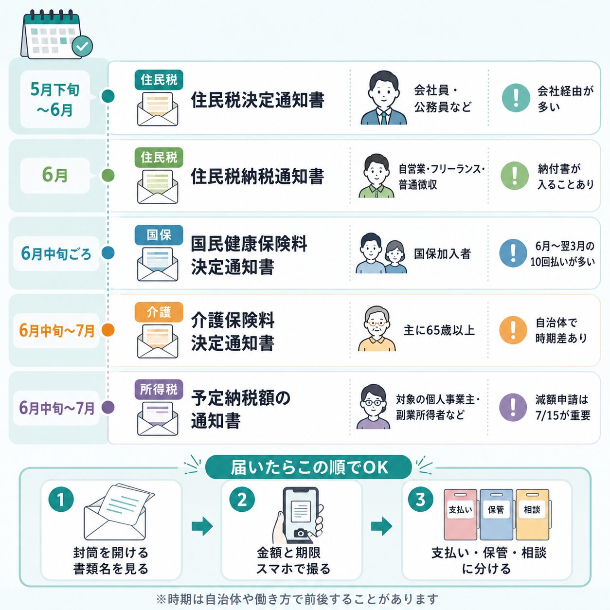 5月下旬から7月に届きやすい住民税・国保・介護保険・予定納税の通知書カレンダー