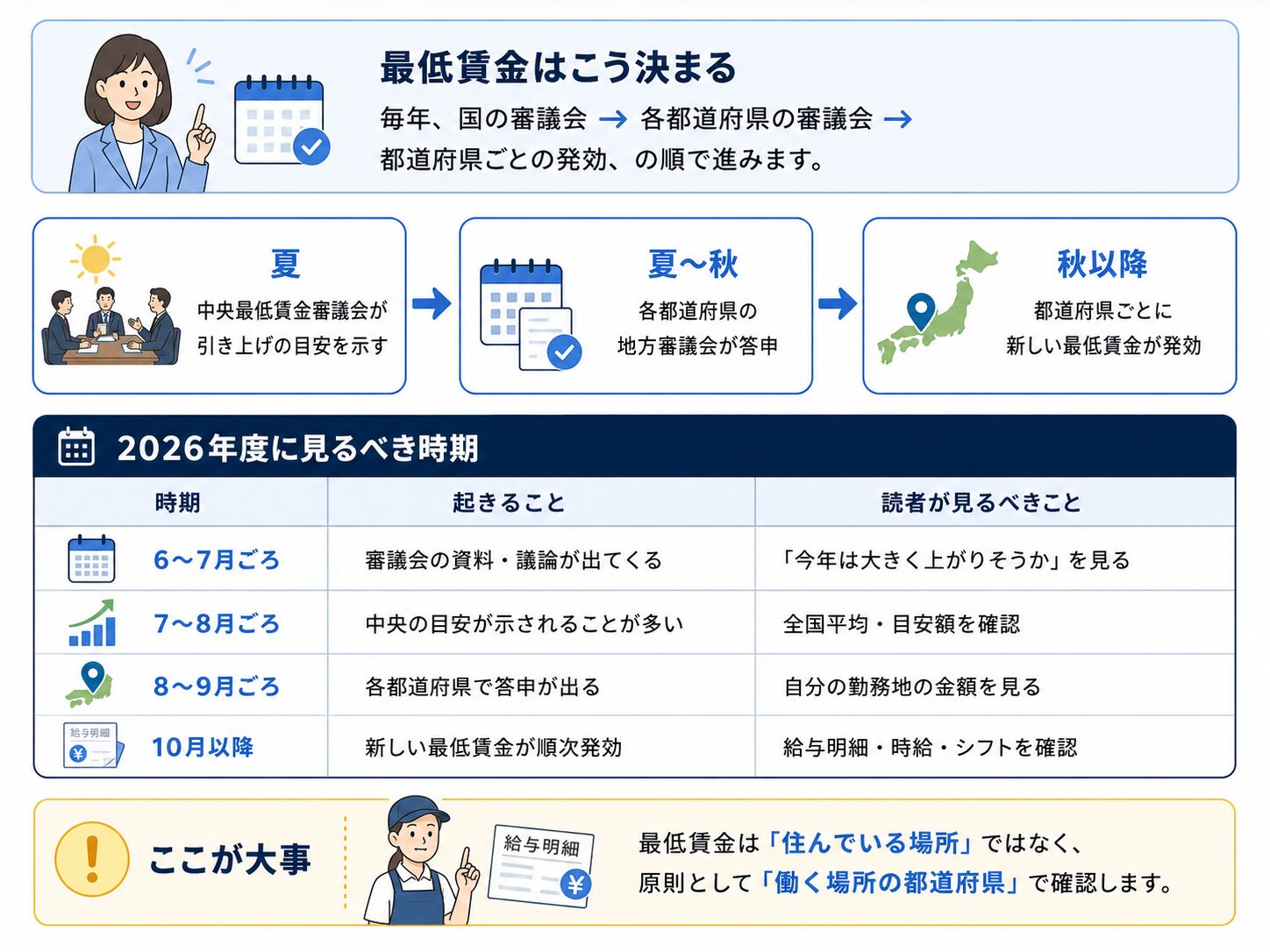 最低賃金が夏の目安、夏から秋の都道府県答申、秋以降の発効という順番で決まることを説明する年間スケジュール図