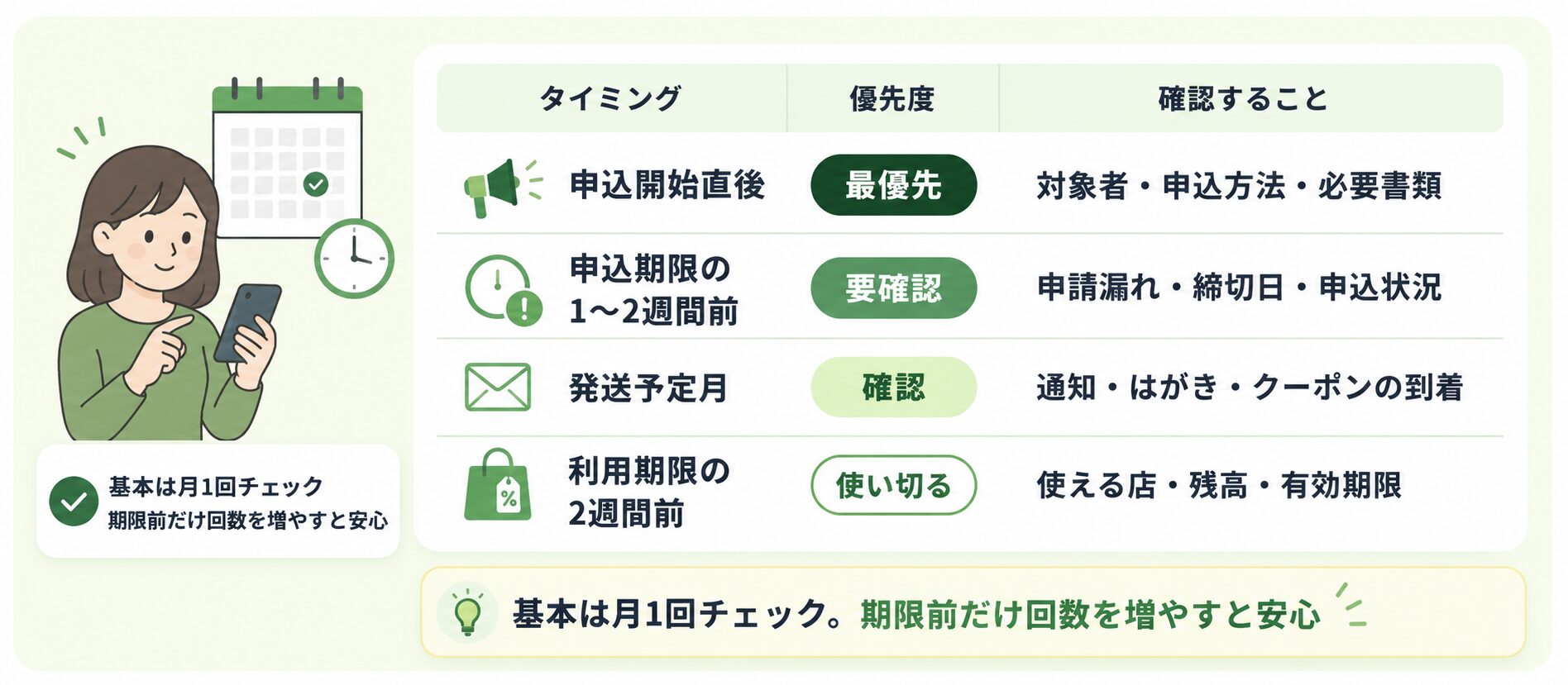 自治体支援情報を確認するタイミングと優先度を示す表