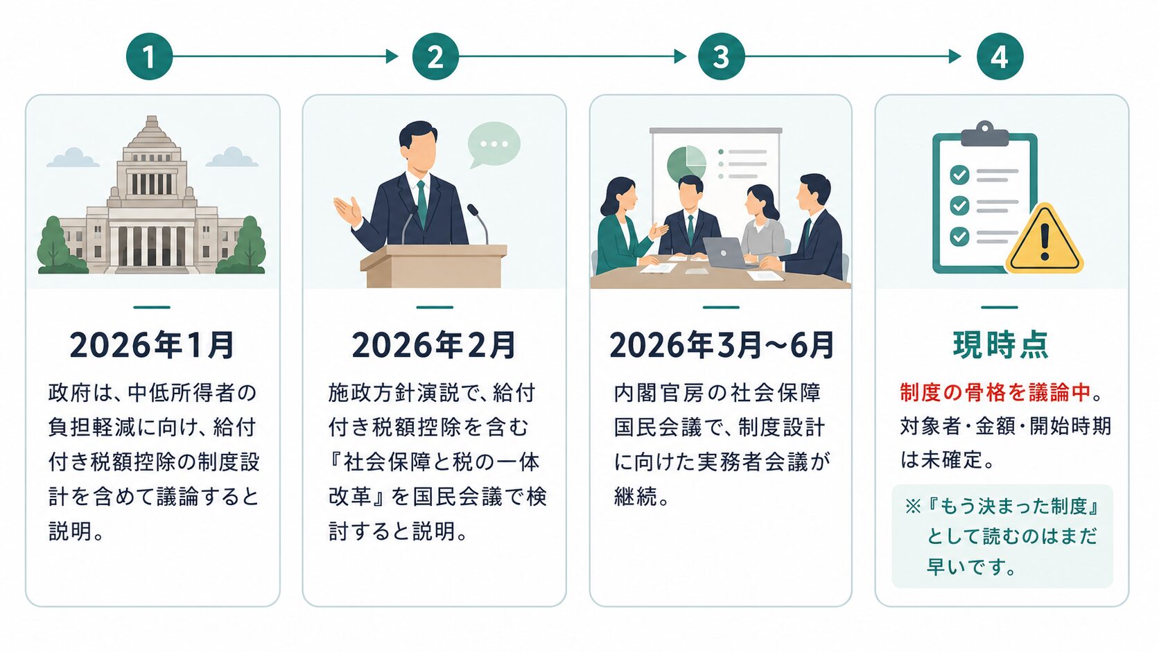 2026年1月から現時点までの給付付き税額控除の議論状況を示したタイムライン図