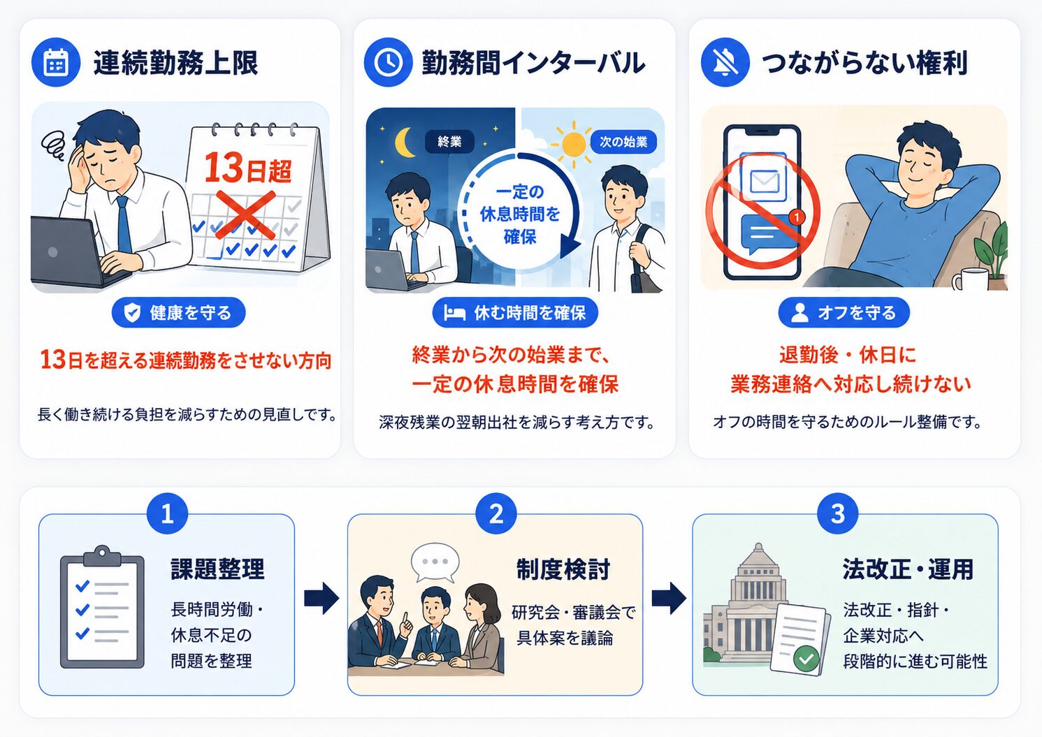 連続勤務上限、勤務間インターバル、つながらない権利の3つを一目で整理した図解