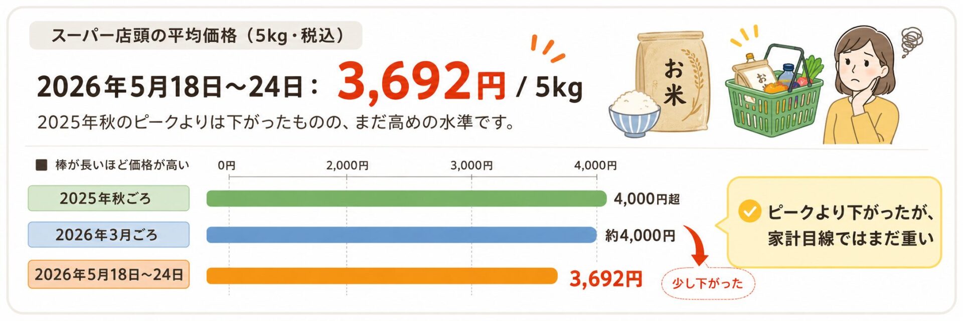 2026年5月時点の米価格がまだ高めであることをスーパー価格の推移で示す図解