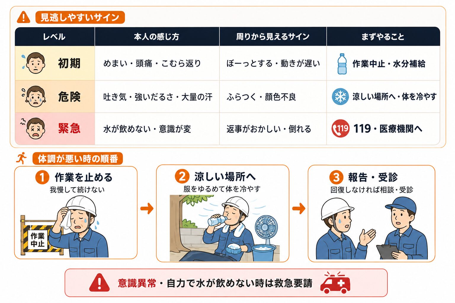 熱中症の初期、危険、緊急サインと、作業中止、涼しい場所への移動、報告や受診の流れを示した表