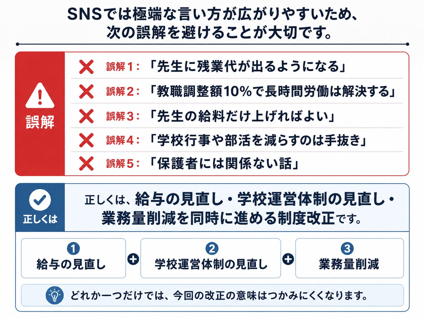 給特法改正について避けたい誤解として先生に残業代が出る、長時間労働が解決する、給料だけ上げればよい、保護者に関係ないなどを整理した図解
