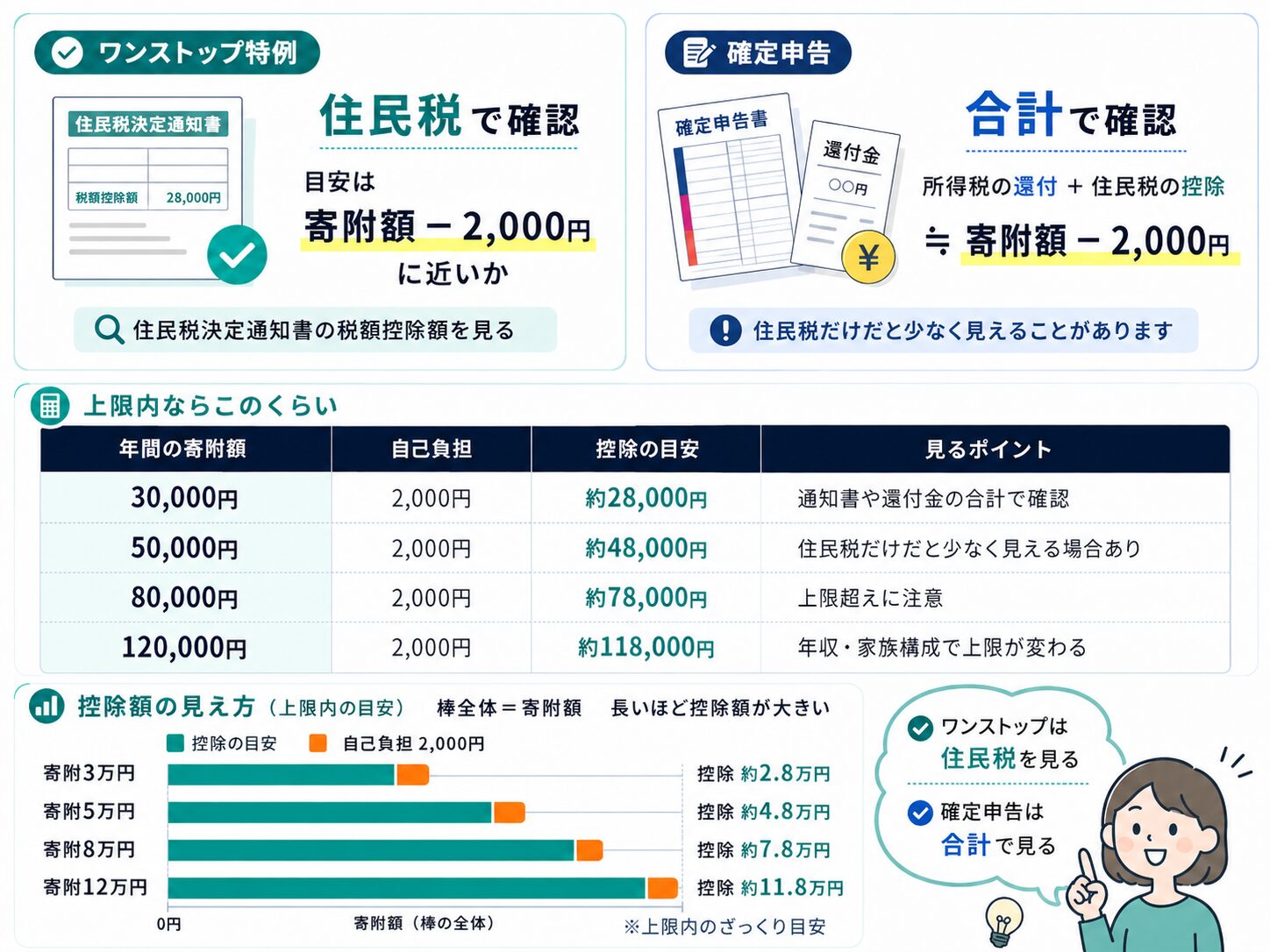 ふるさと納税の控除額が寄附額から二千円を引いた金額に近いか確認する図