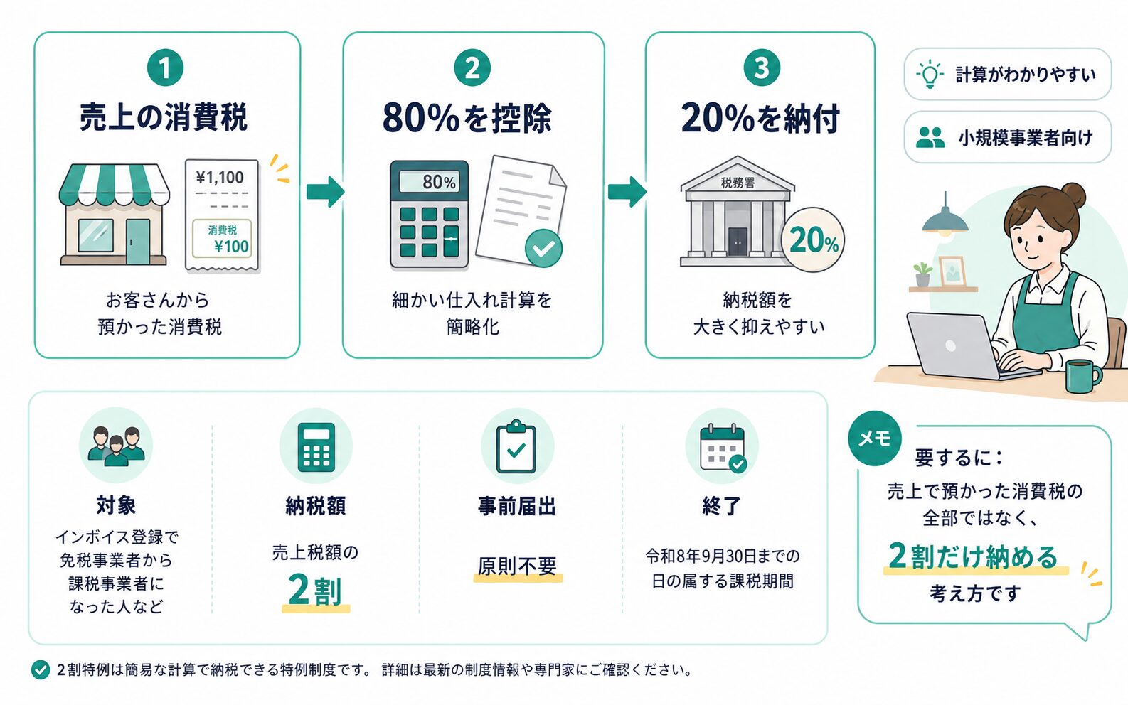 インボイス2割特例の仕組みを売上の消費税・80％控除・20％納付の流れで説明した図解