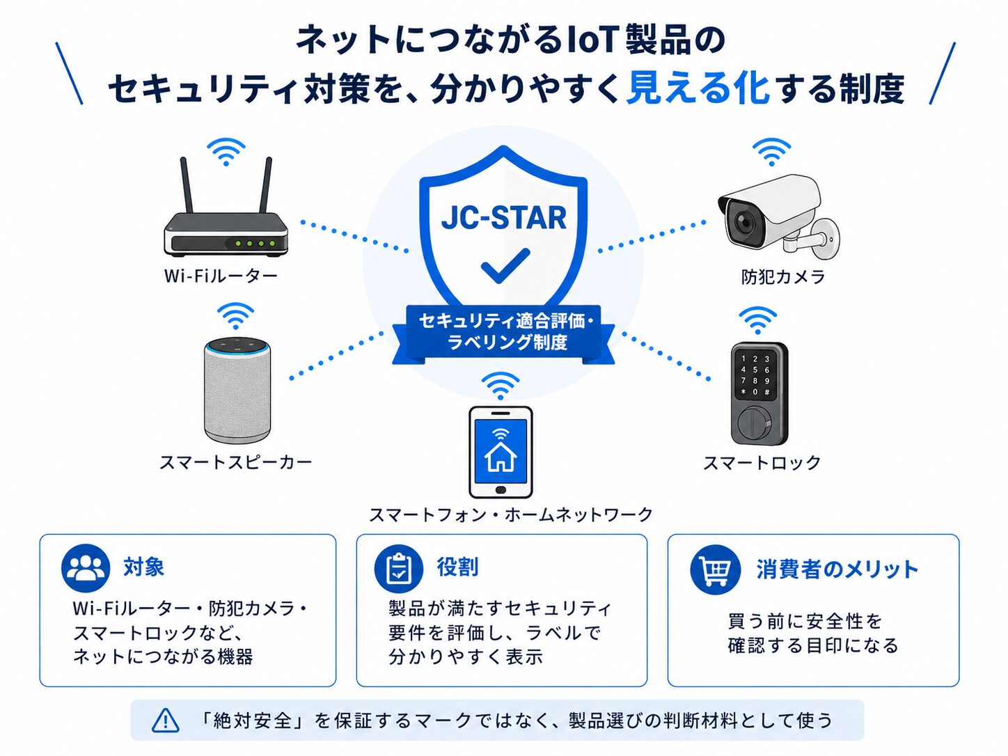 JC-STARがネットにつながるIoT製品のセキュリティ対策を見える化する制度であることを示す説明画像