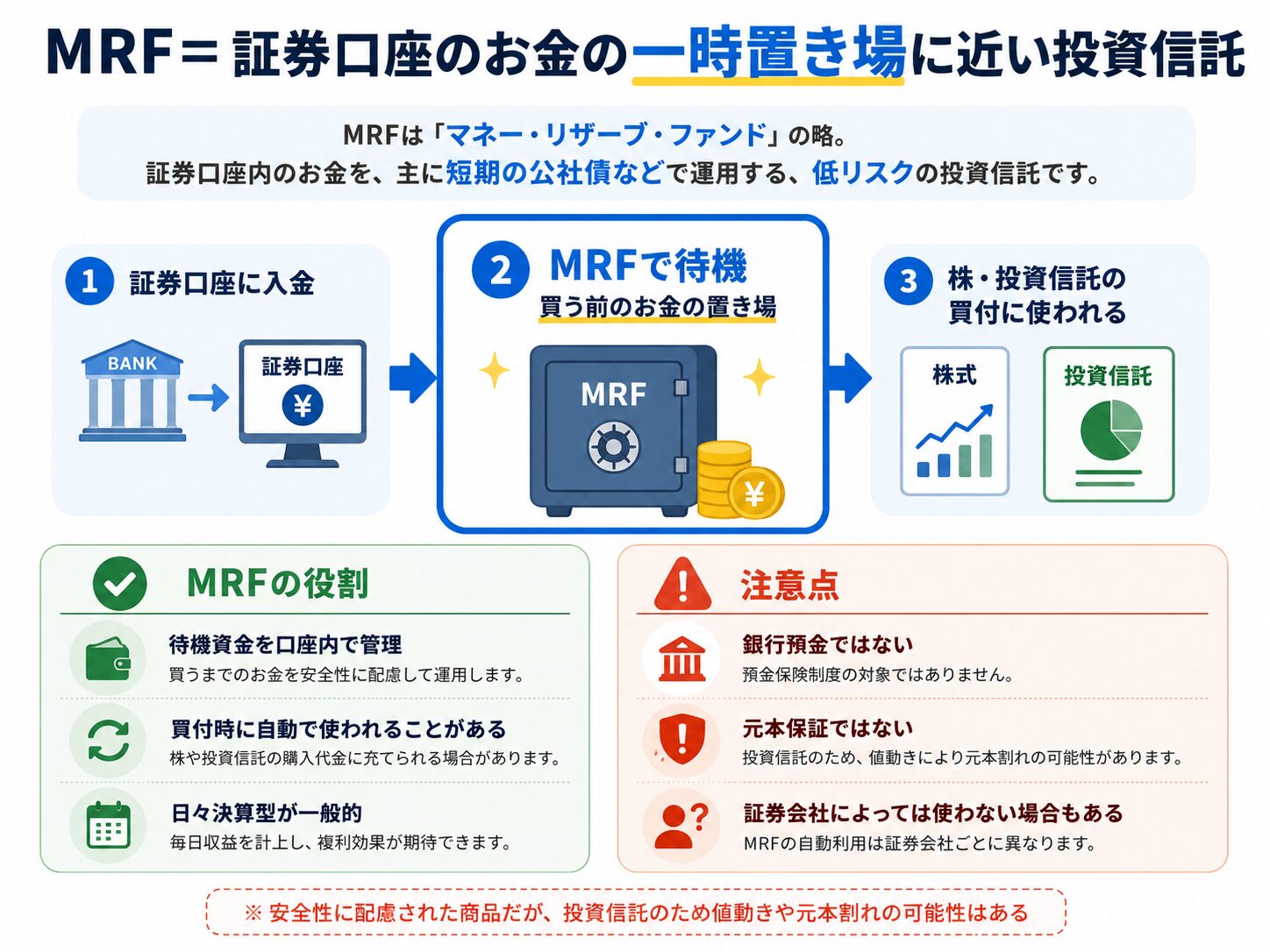 MRFは証券口座の待機資金を短期公社債などで運用する投資信託であり、銀行預金ではなく元本保証もないことを説明する図解