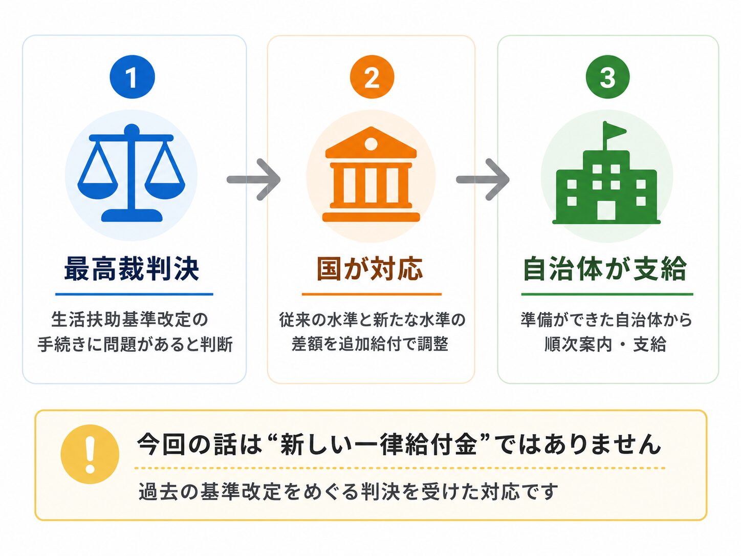 最高裁判決、国の対応、自治体による支給までの流れを示す説明画像