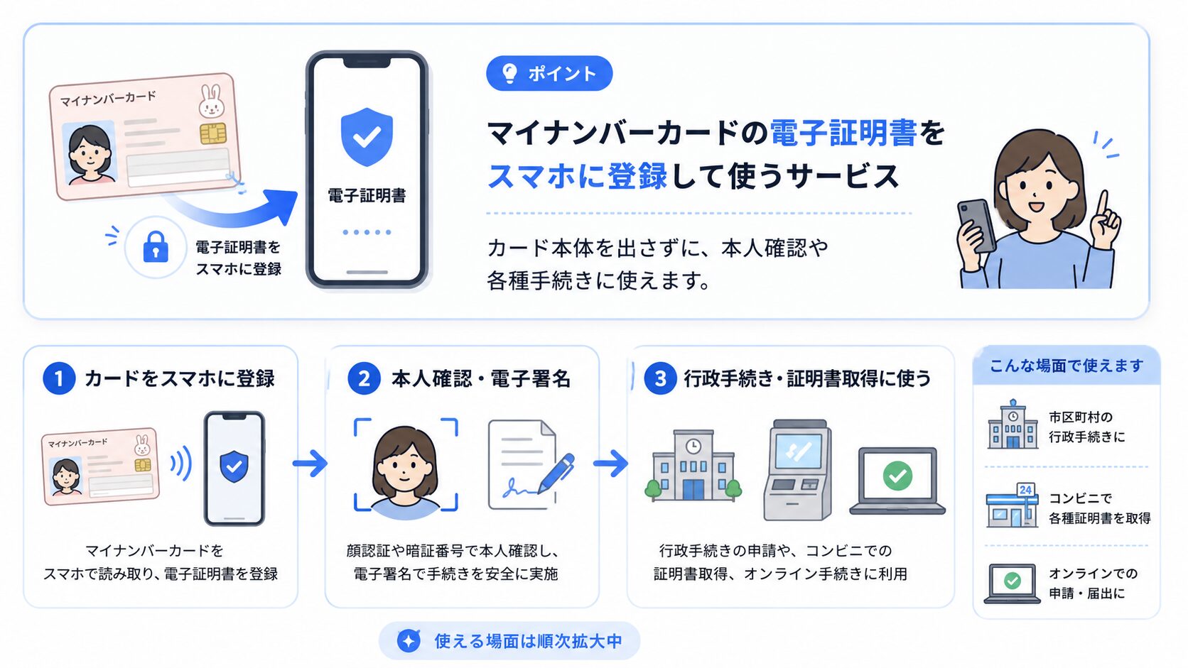 マイナンバーカードの電子証明書をスマホに登録して使う仕組みを説明した図解