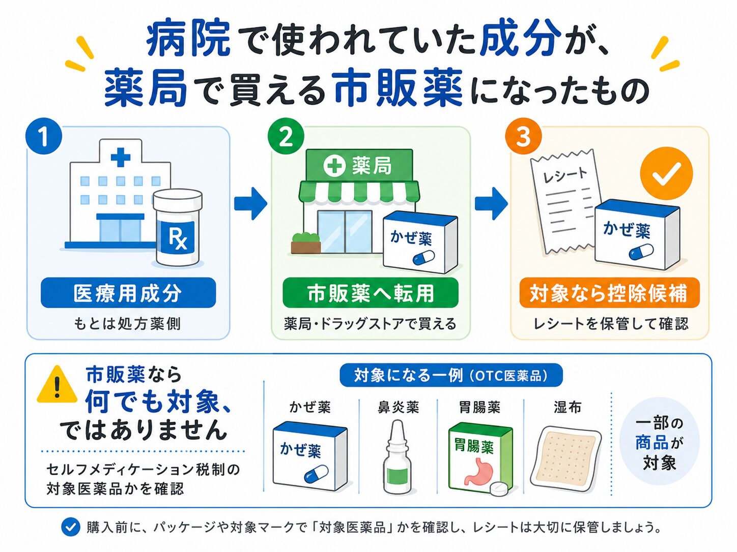 医療用成分が市販薬に転用され、対象なら控除候補になるスイッチOTCの説明図