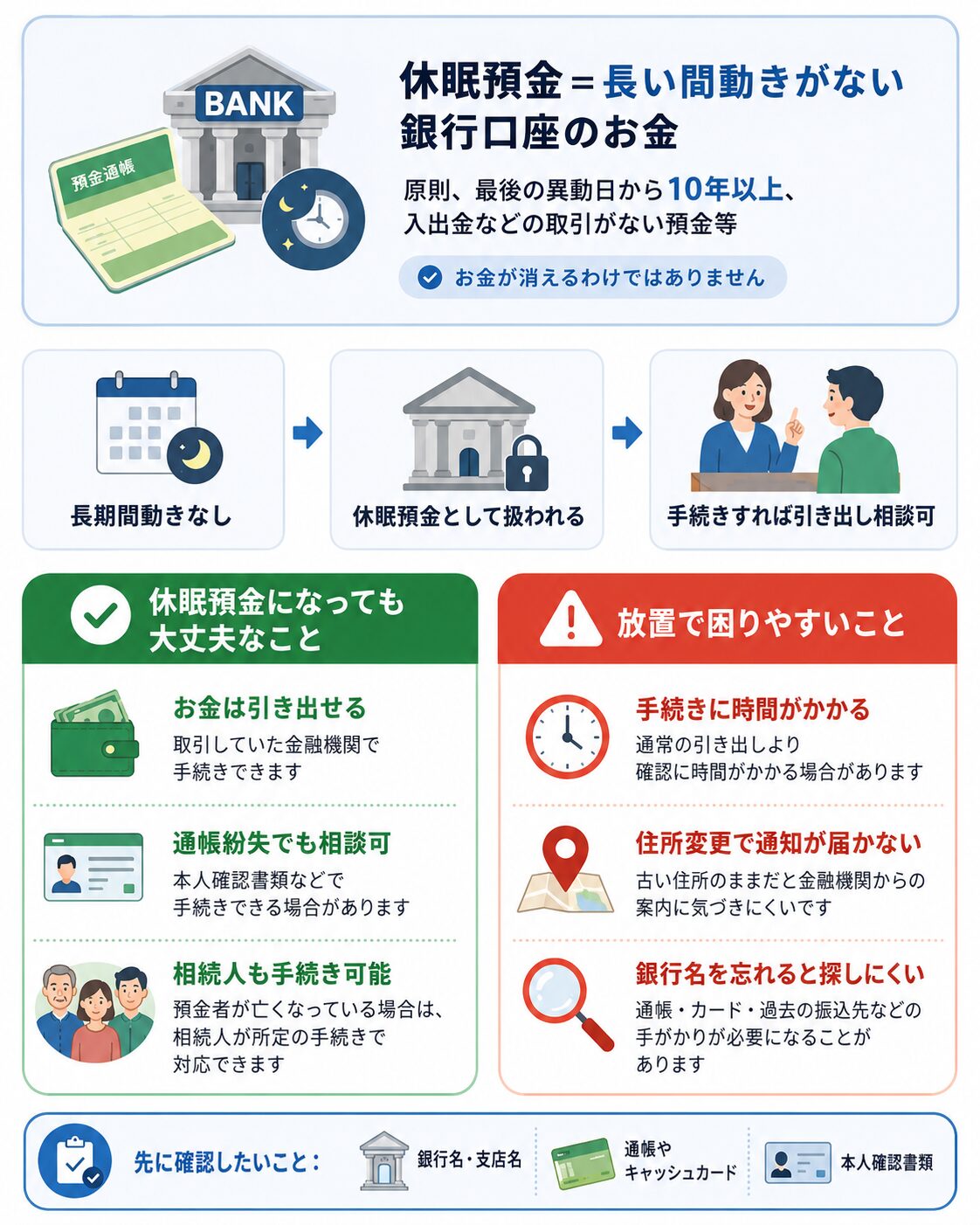 休眠預金とは長い間動きがない銀行口座のお金であり、手続きすれば引き出し相談できることを説明する図解