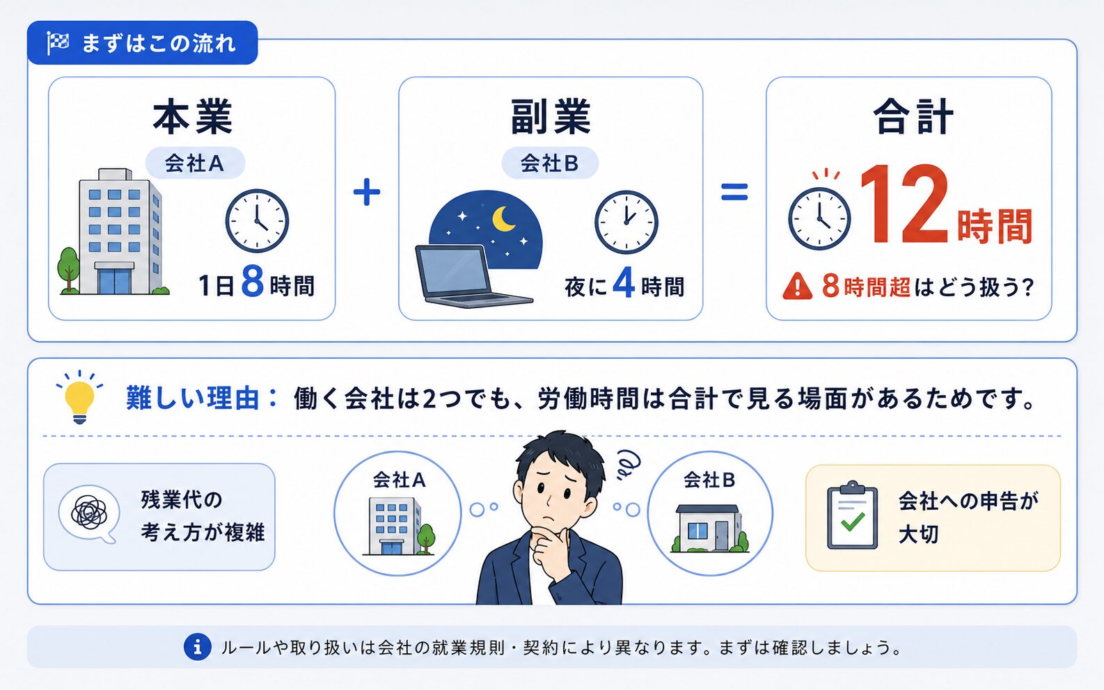 本業と副業の労働時間を合計して考えるため副業の残業代計算が難しくなることを示した図解