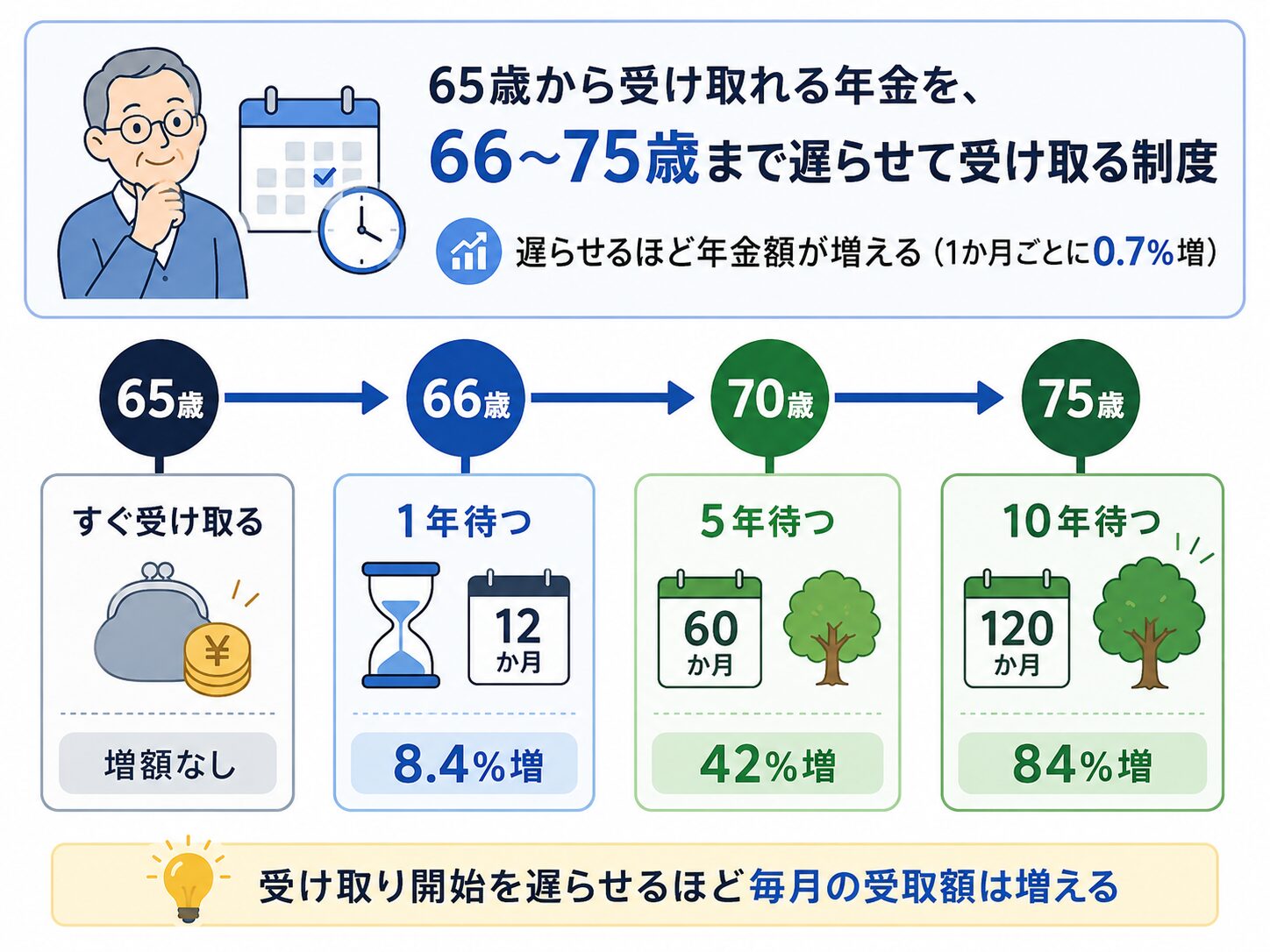 65歳から受け取れる年金を66歳から75歳まで遅らせると年金額が増える仕組みを説明する図解