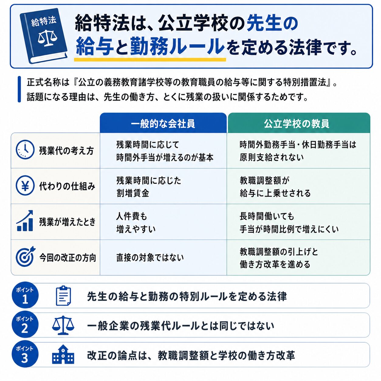 給特法は公立学校の教員の給与と勤務ルールを定める法律で、一般会社員の残業代制度とは異なることを示す比較図