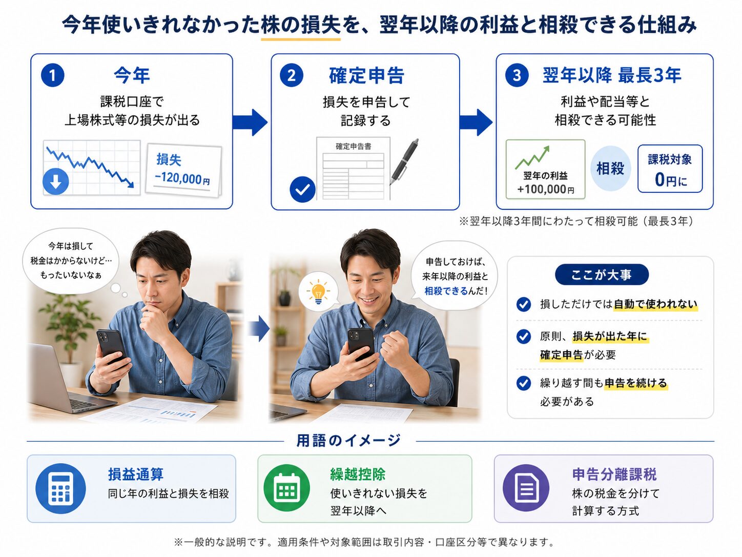 繰越控除の仕組みを今年の損失、確定申告、翌年以降の利益との相殺の流れで説明する図