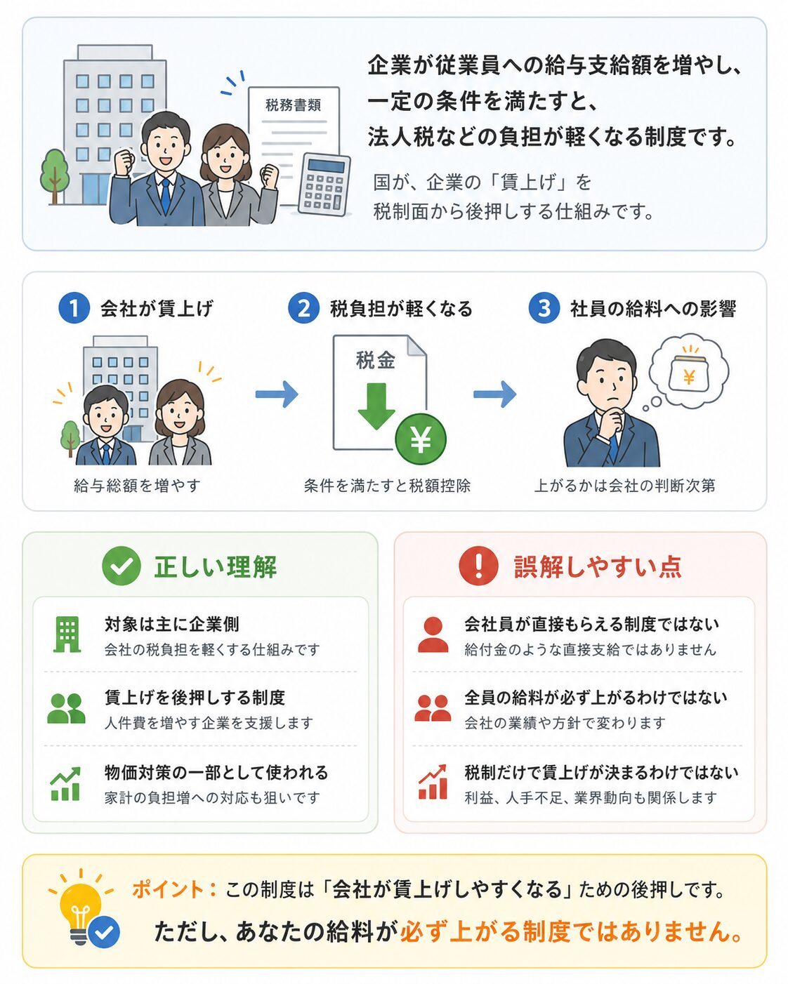 賃上げ促進税制の基本的な仕組みを会社の賃上げ、税額控除、給料への影響に分けて説明する図解