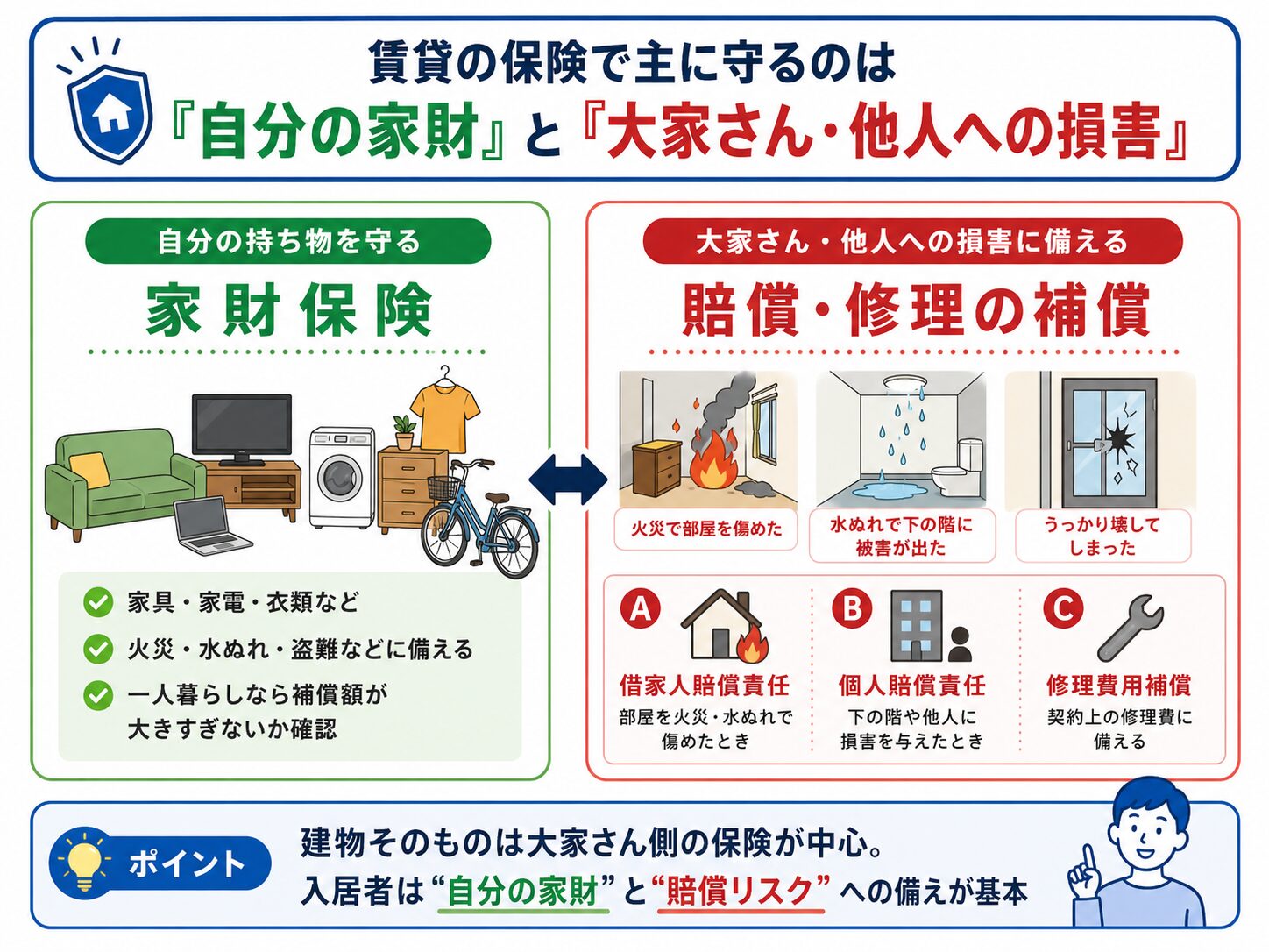 賃貸の火災保険が自分の家財と大家さんや他人への損害リスクを守ることを説明する図解