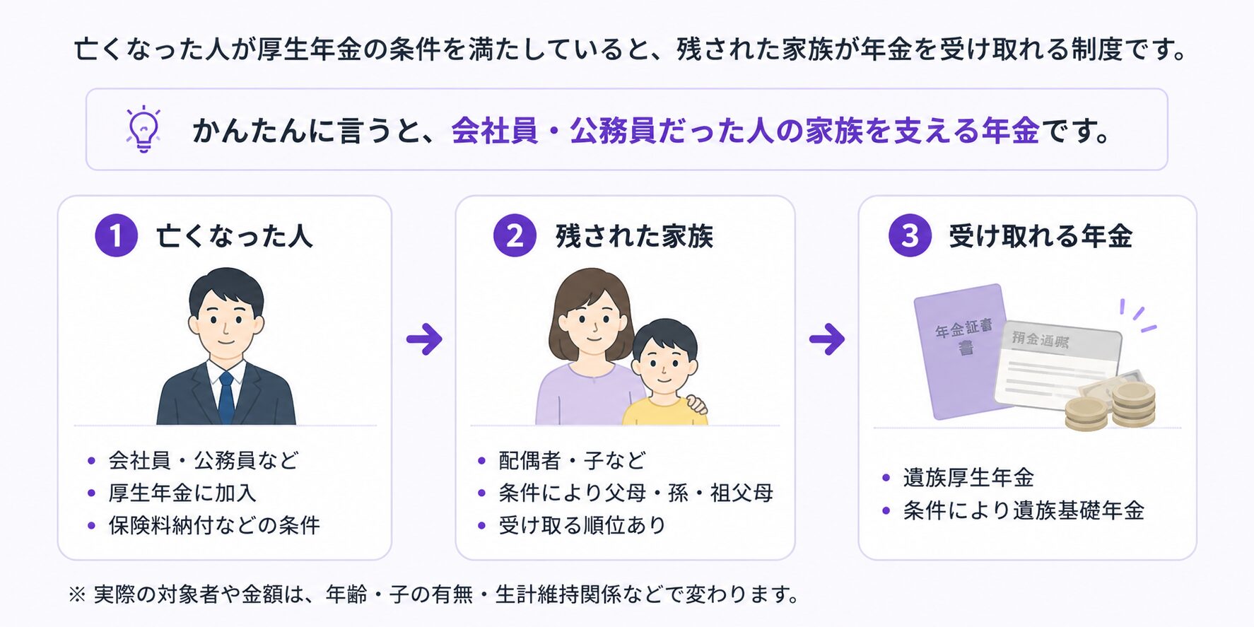 遺族厚生年金の基本的な仕組みを、亡くなった人・残された家族・受け取れる年金の流れで説明した図