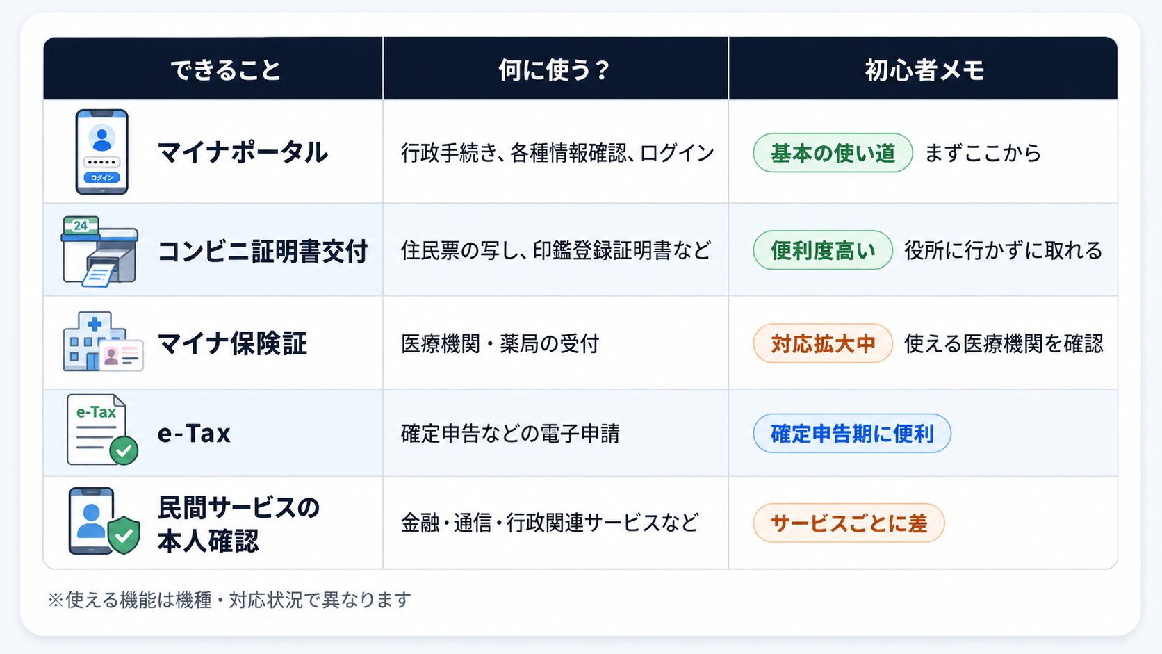 スマホのマイナンバーカードで使える主なサービスをまとめた早見表