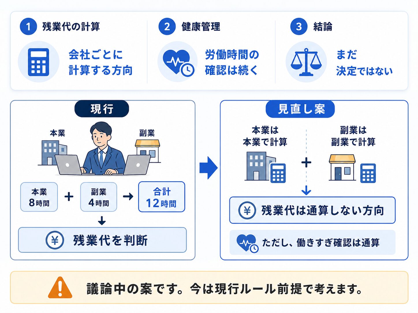 副業の割増賃金計算は通算しない方向が議論され健康管理は引き続き労働時間を確認することを示した図解