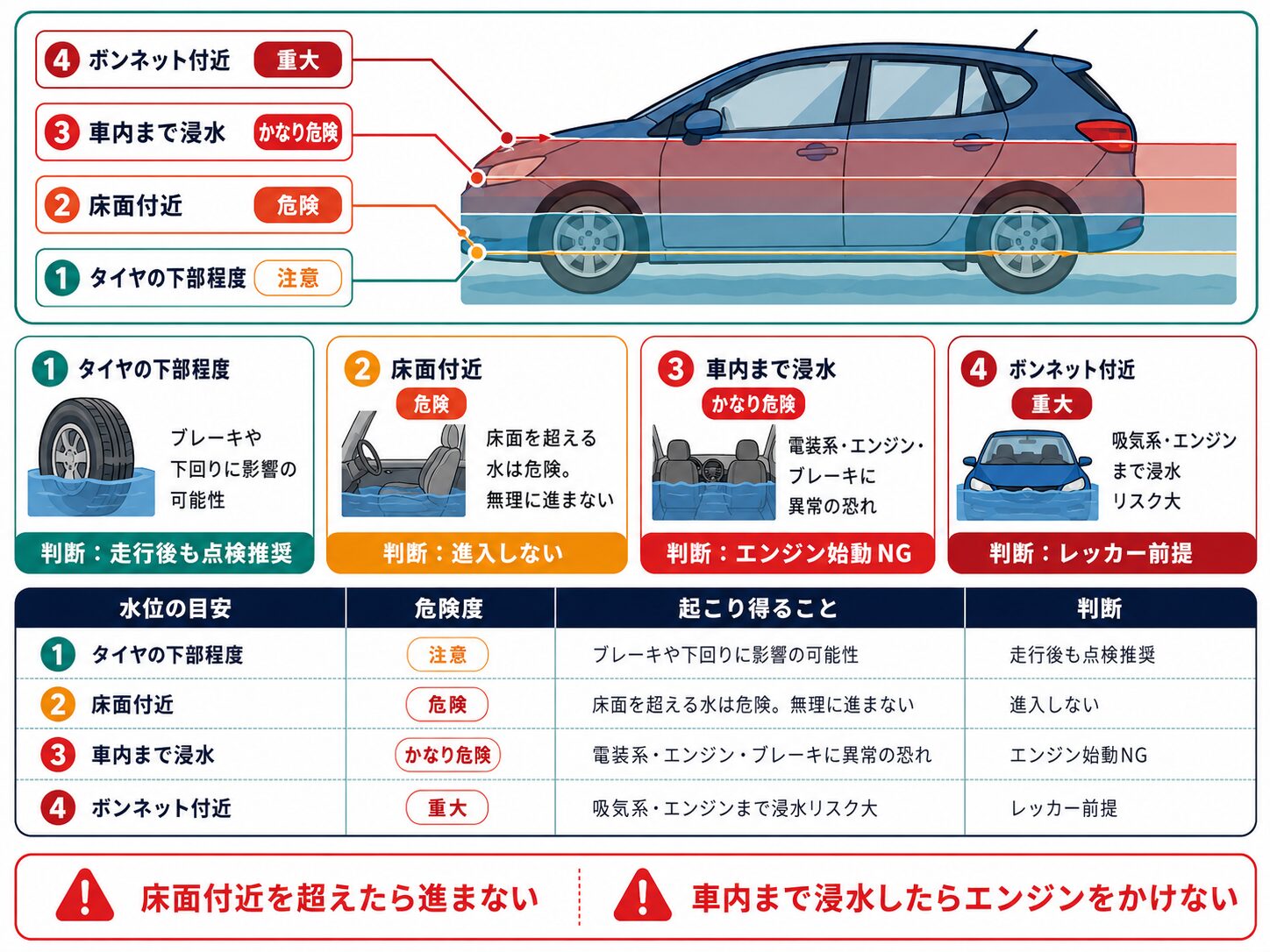 タイヤ下部、床面付近、車内浸水、ボンネット付近の水位別危険度を車の図で示した早見表