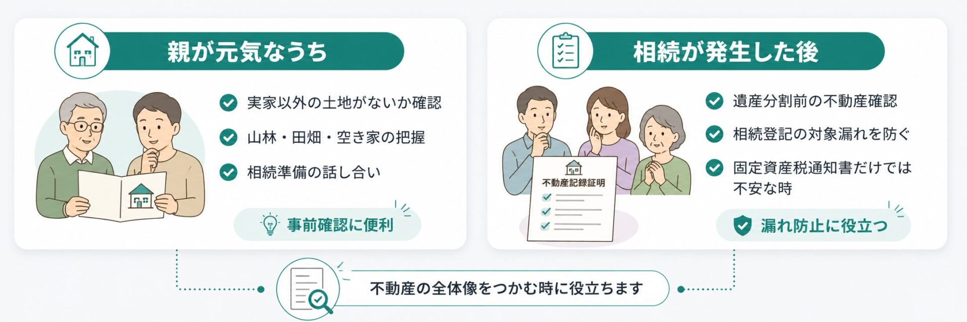 親が元気なうちと相続発生後に所有不動産記録証明制度を使う場面を比較した図解