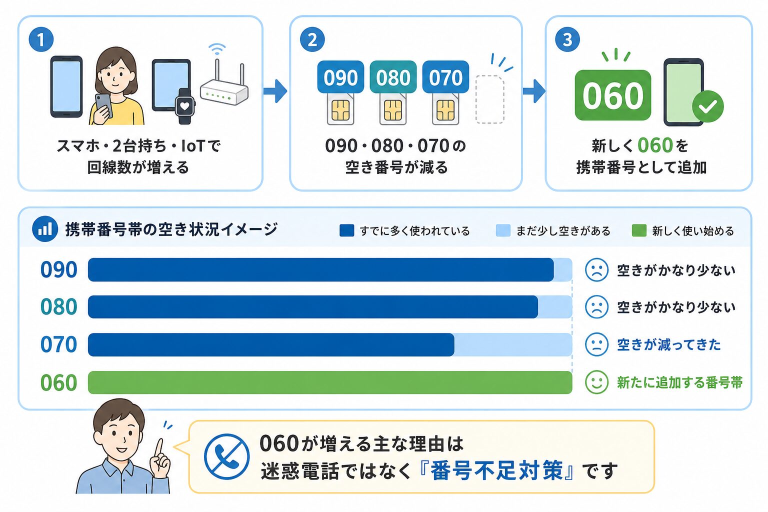 スマホやIoTで回線数が増え、090・080・070の空き番号が減り、060番号帯を追加する流れを説明した図