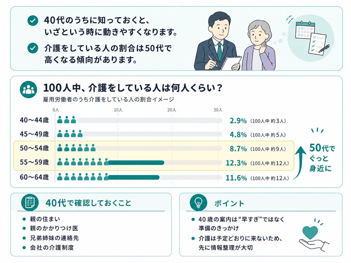 介護をしている人の割合が50代で高くなる傾向を、100人中何人という形で示したわかりやすい図解。