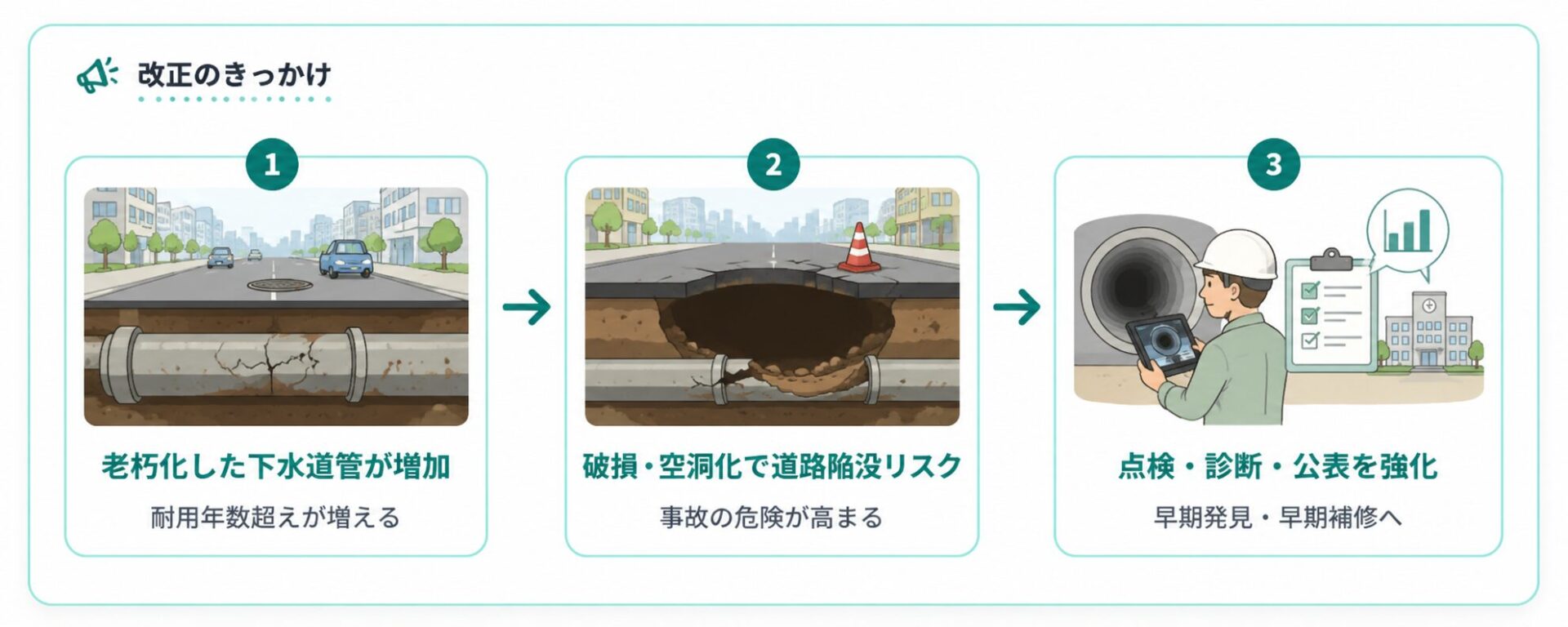老朽化した下水道管が道路陥没リスクにつながり点検と診断を強化する流れの図解