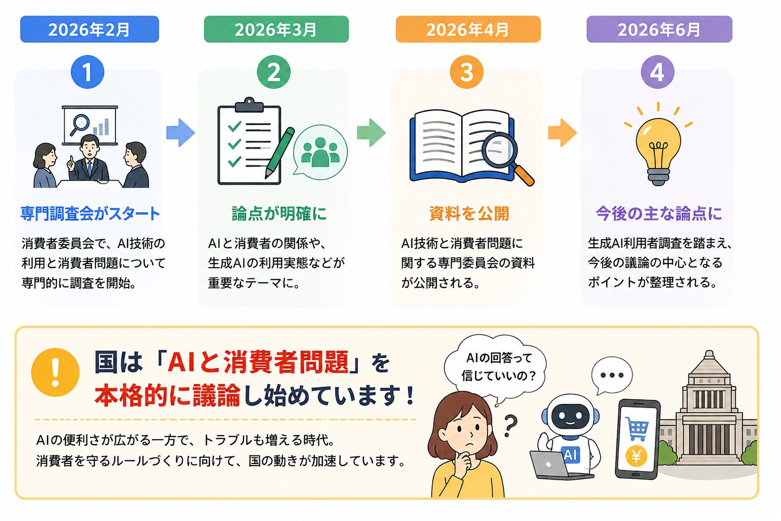 2026年2月から6月までのAIと消費者問題に関する国の動きを示したタイムライン