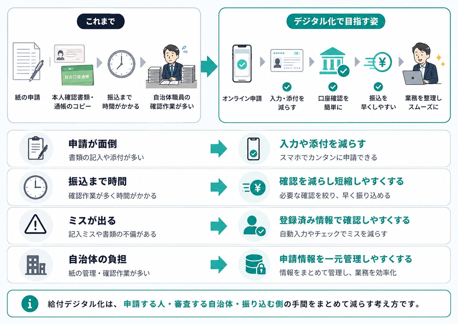 給付金の申請が面倒、振込まで時間がかかる、ミスが出る、自治体の負担が大きいという課題とデジタル化後の改善を比較した図解